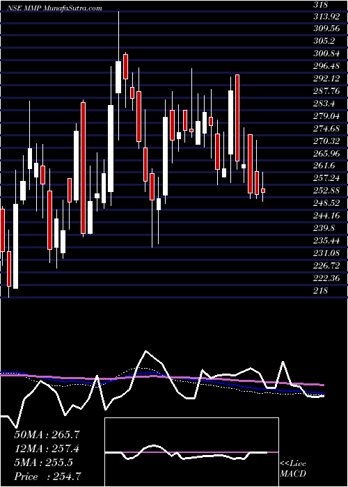  weekly chart MmpIndustries