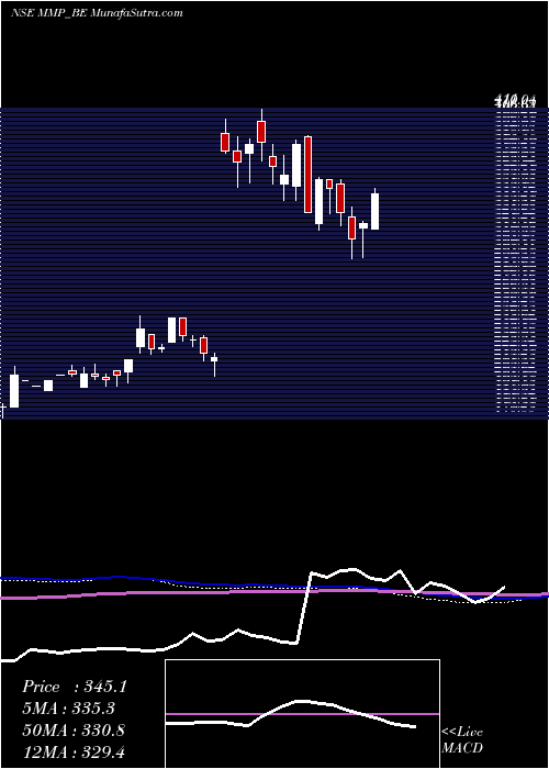 weekly chart MmpIndustries