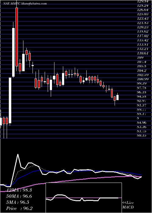  Daily chart MMTC Limited