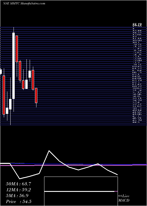  monthly chart Mmtc