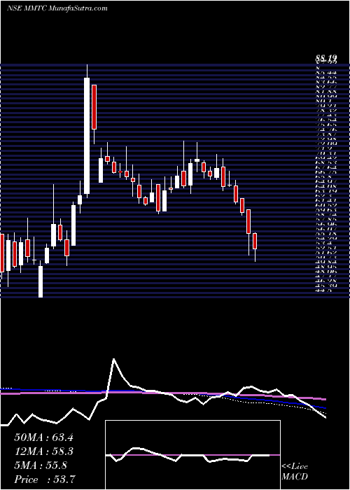  weekly chart Mmtc