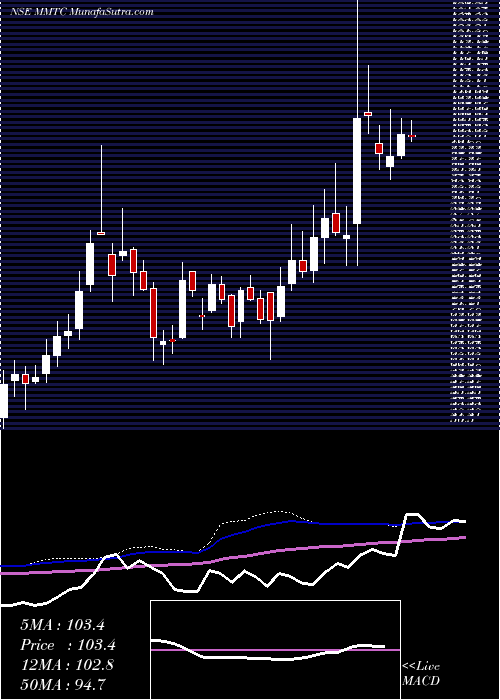  weekly chart Mmtc