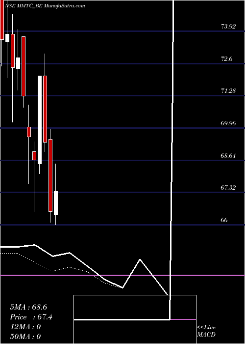  Daily chart Mmtc