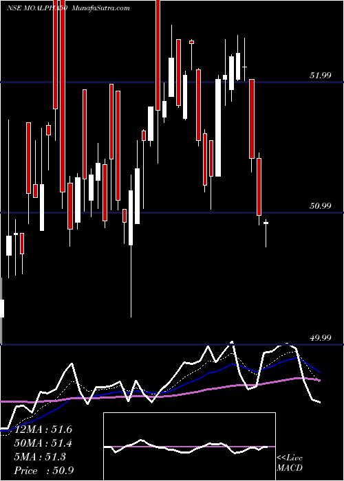  Daily chart MotilalamcMoalpha50