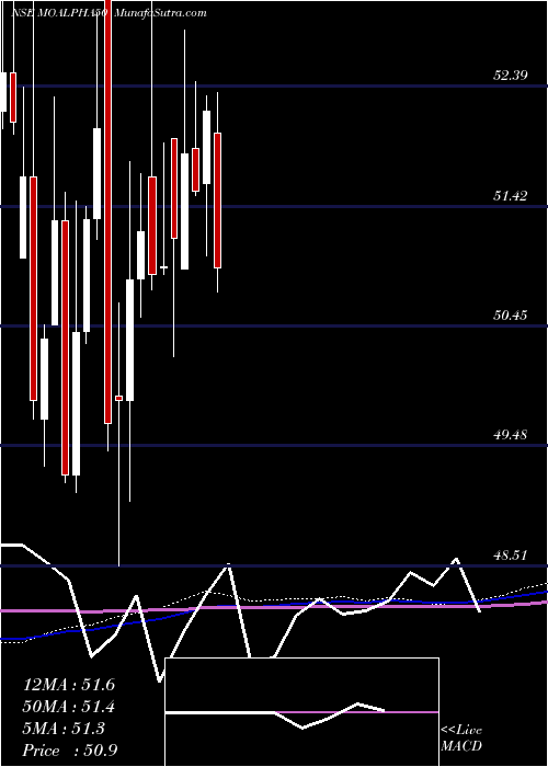  weekly chart MotilalamcMoalpha50