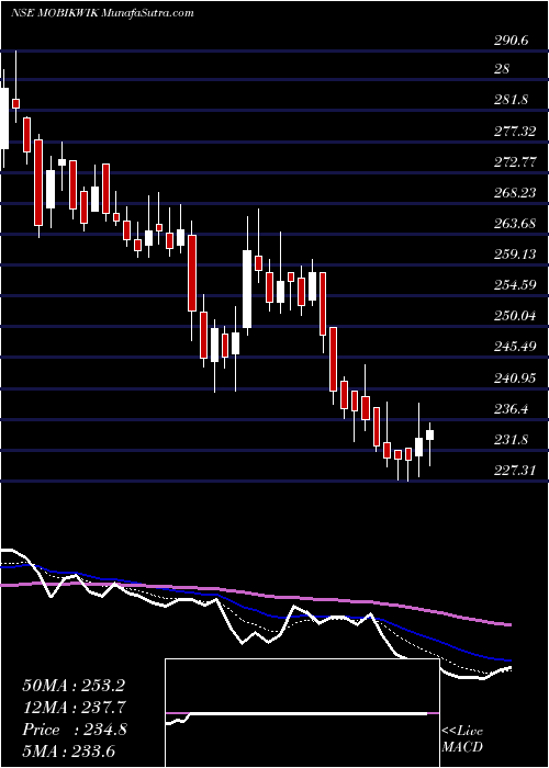  Daily chart OneMobikwik