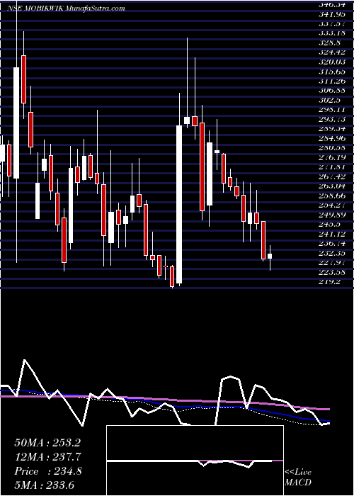  weekly chart OneMobikwik
