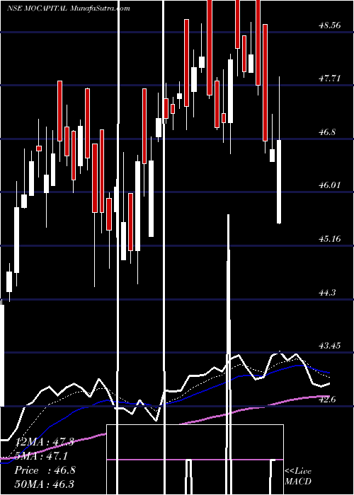 Daily chart Motilalamc - Mocapital