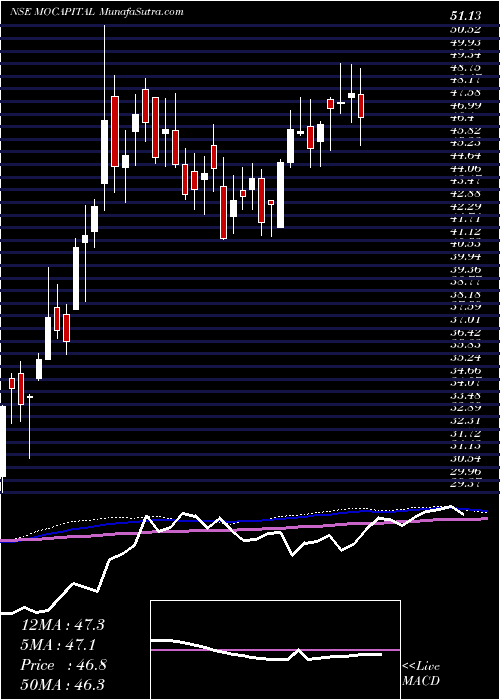  weekly chart MotilalamcMocapital