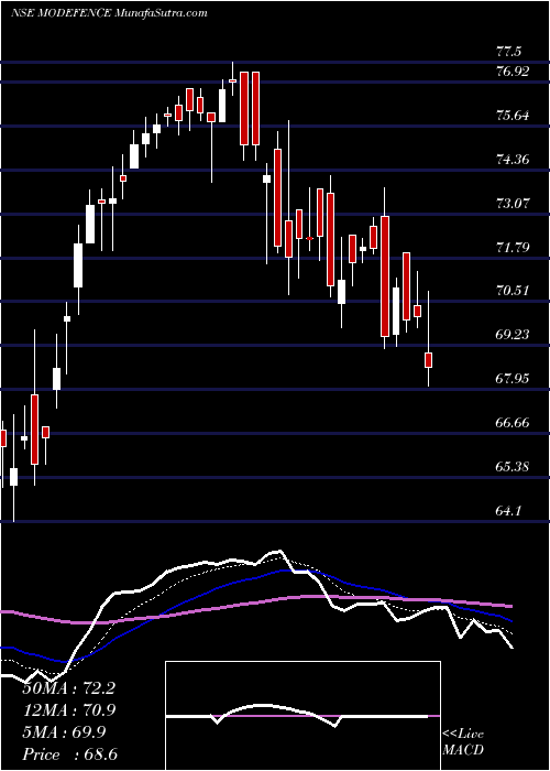  Daily chart MotilalamcModefence