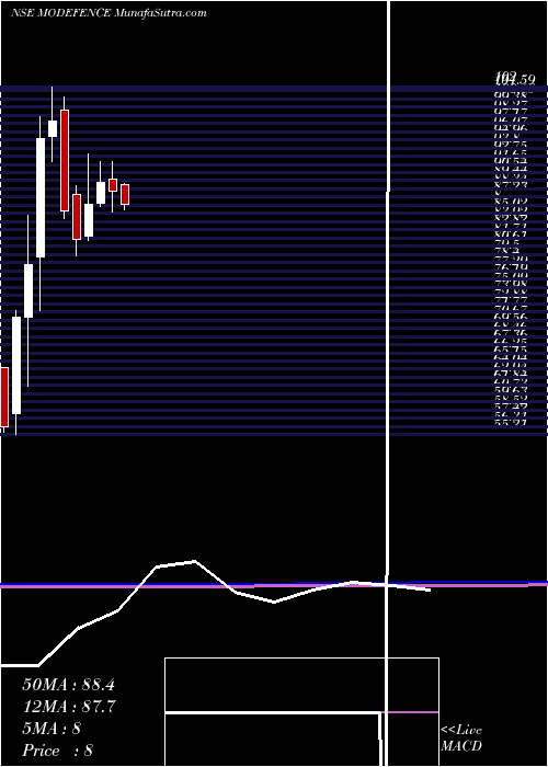  monthly chart MotilalamcModefence