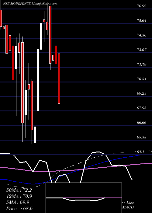  weekly chart MotilalamcModefence