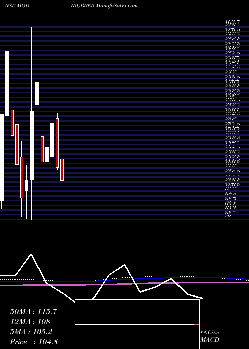  monthly chart ModiRubber