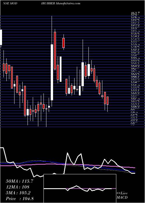  weekly chart ModiRubber