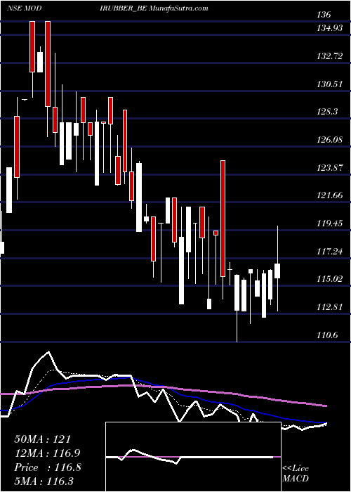  Daily chart Modi Rubber Ltd