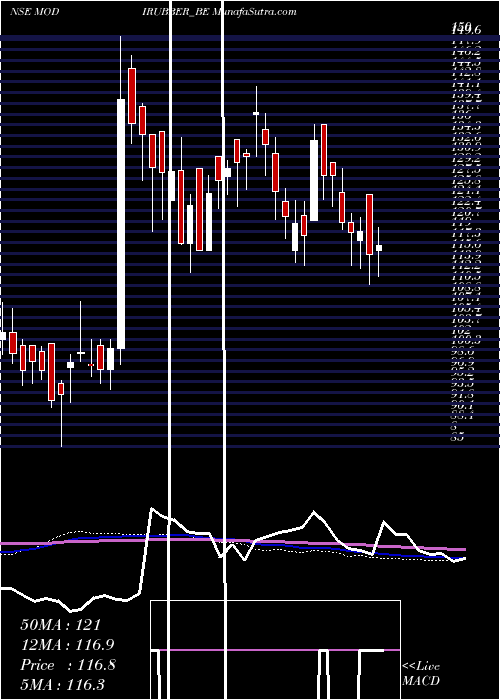  weekly chart ModiRubber