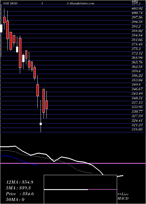  Daily chart ModisNavnirman