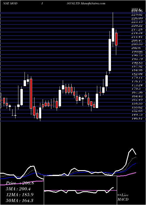  Daily chart Modison Limited