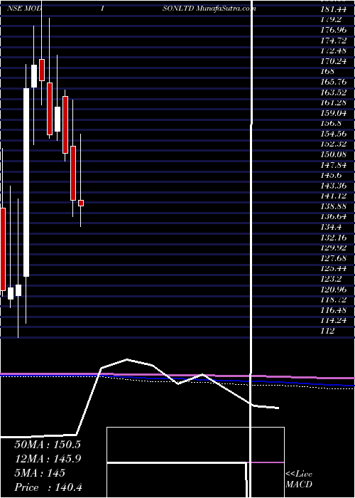  monthly chart Modison