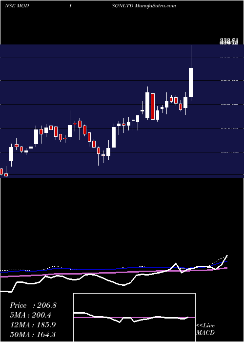  weekly chart Modison