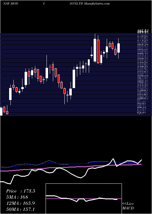  weekly chart Modison