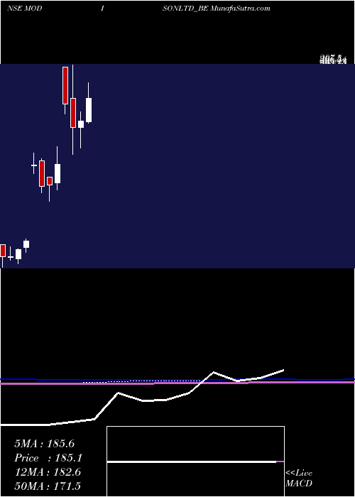  monthly chart Modison