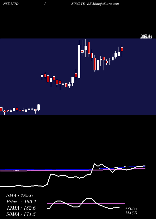  weekly chart Modison