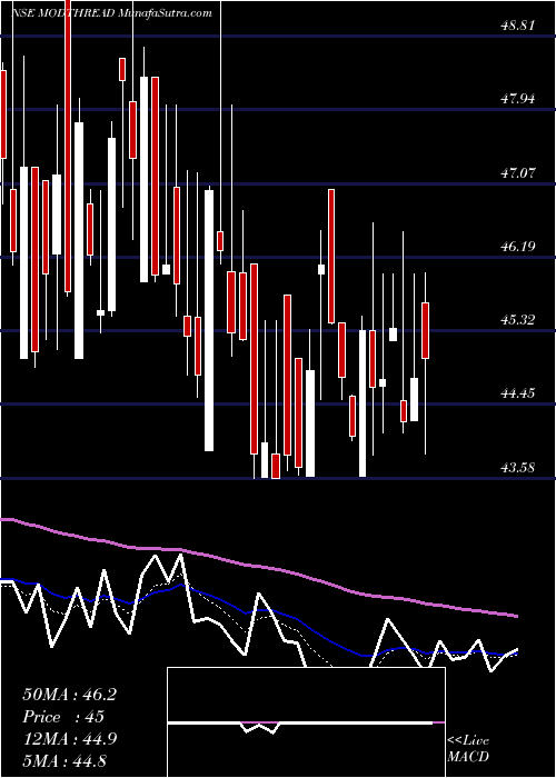  Daily chart ModernThreads