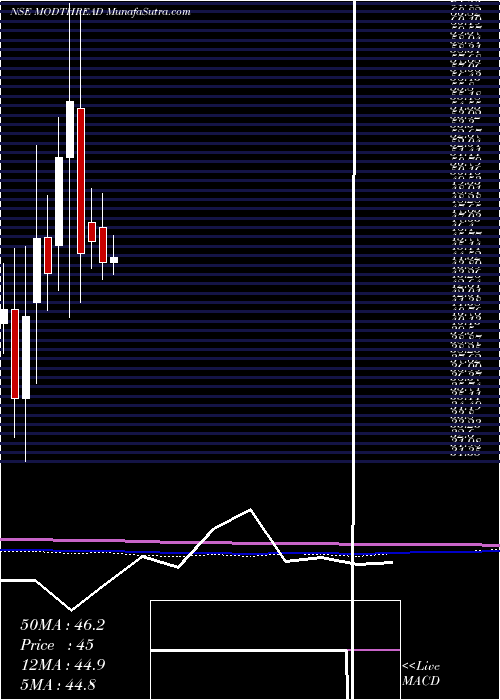  monthly chart ModernThreads