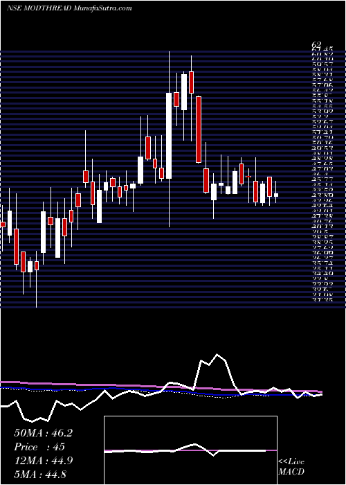  weekly chart ModernThreads