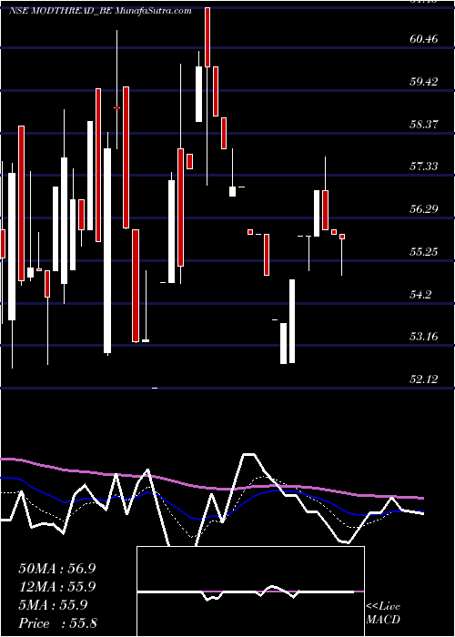  Daily chart Modern Threads India Ltd