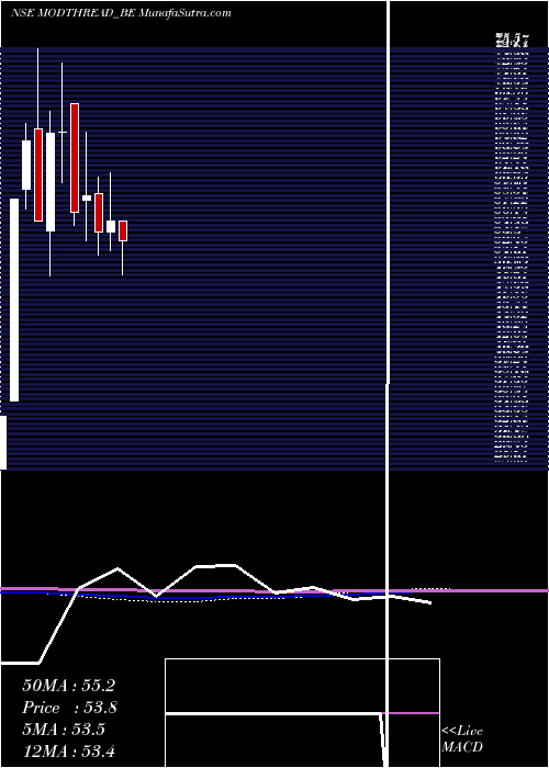  monthly chart ModernThreads