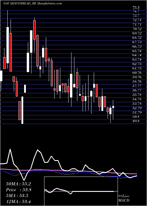  weekly chart ModernThreads