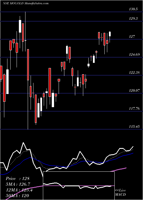 Daily chart Motilalamc - Mogold