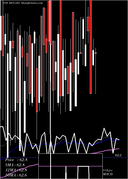  Daily chart MotilalamcG5