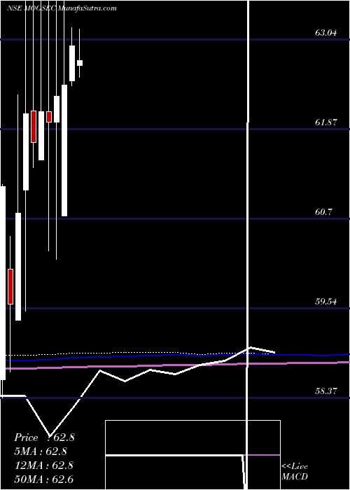  monthly chart MotilalamcG5