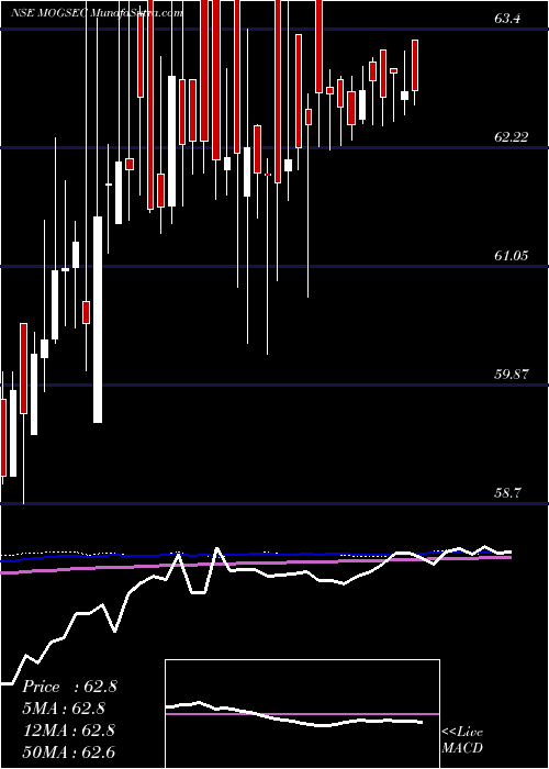  weekly chart MotilalamcG5