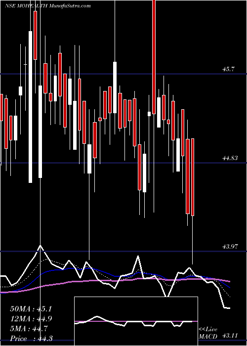  Daily chart MotilalamcMohealth