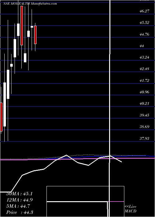  monthly chart MotilalamcMohealth