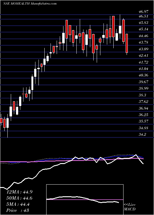  weekly chart MotilalamcMohealth