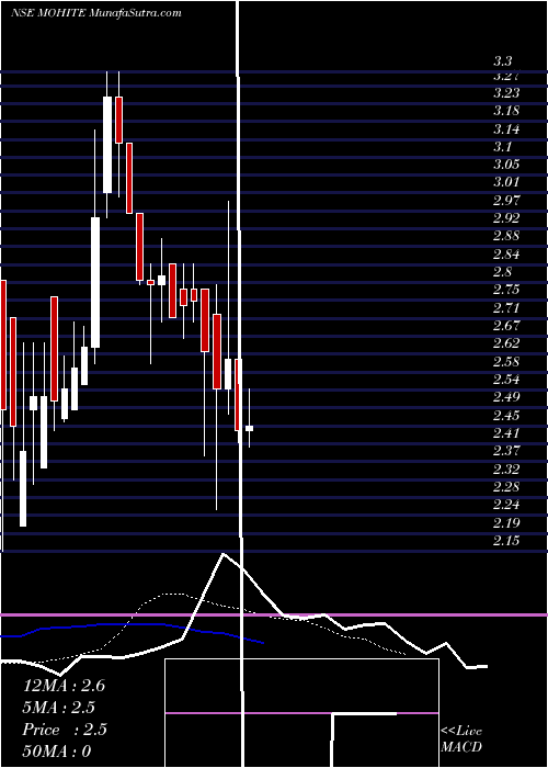  Daily chart MohiteIndustries