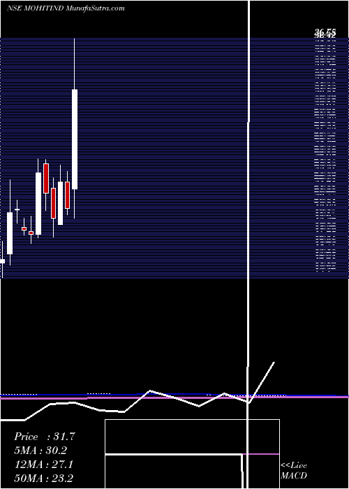  monthly chart MohitIndustries