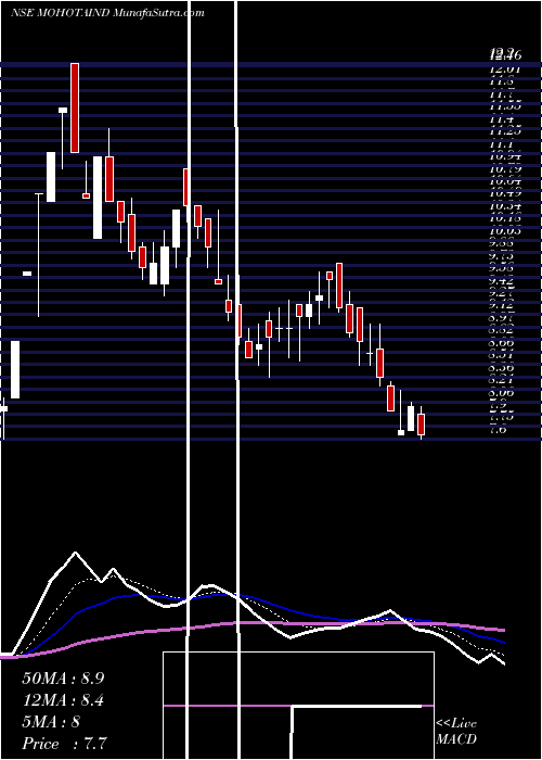  Daily chart MohotaIndustries