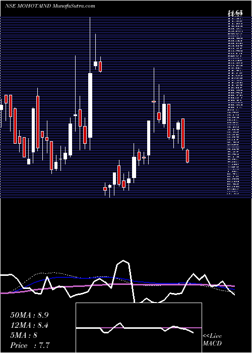  weekly chart MohotaIndustries