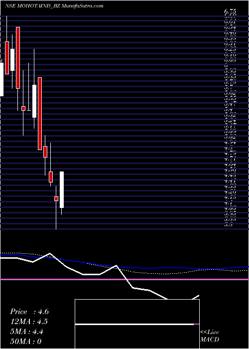  monthly chart MohotaIndustries