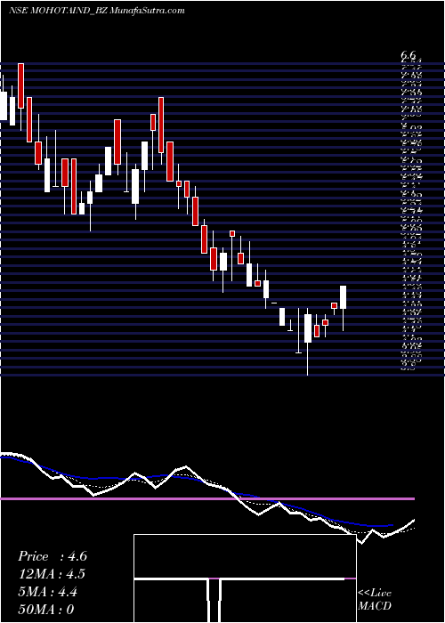  weekly chart MohotaIndustries