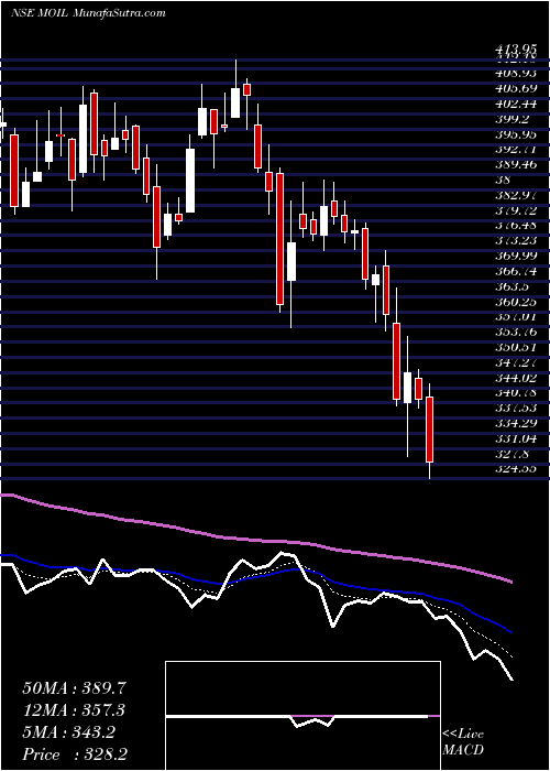  Daily chart Moil