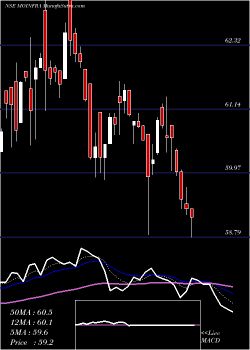  Daily chart MotilalamcMoinfra