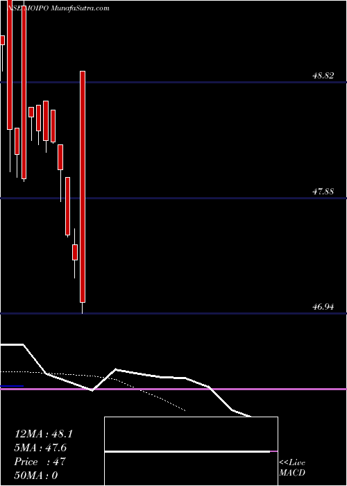 Daily chart Motilalamc - Moipo