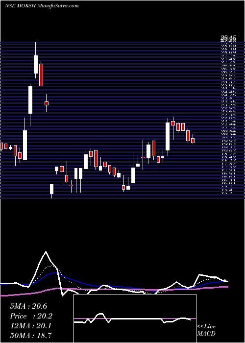  Daily chart Moksh Ornaments Limited